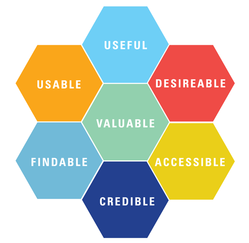 UX Honeycomb